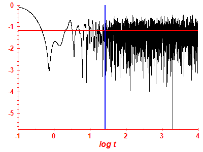 Survival probability log